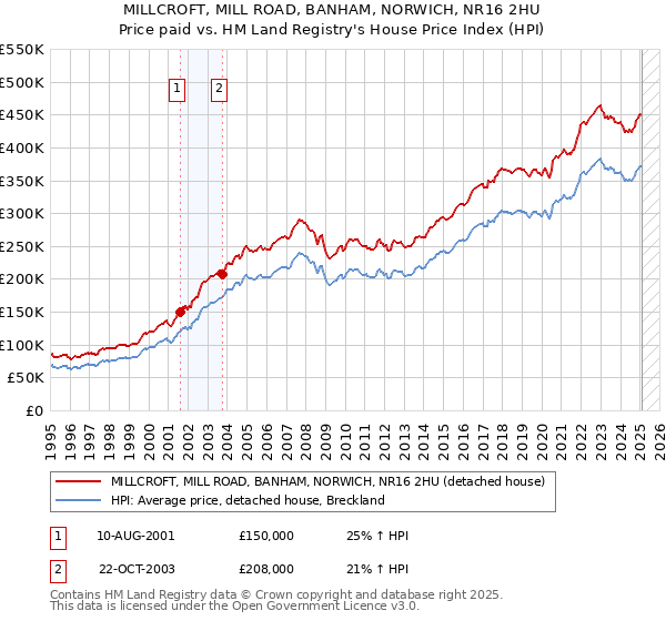 MILLCROFT, MILL ROAD, BANHAM, NORWICH, NR16 2HU: Price paid vs HM Land Registry's House Price Index