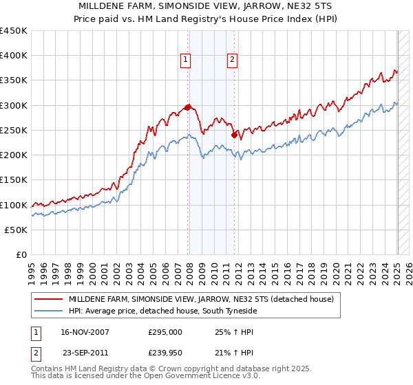 MILLDENE FARM, SIMONSIDE VIEW, JARROW, NE32 5TS: Price paid vs HM Land Registry's House Price Index