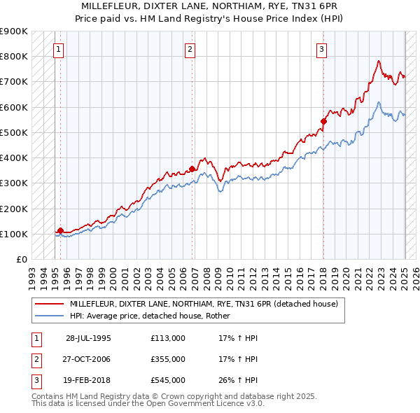 MILLEFLEUR, DIXTER LANE, NORTHIAM, RYE, TN31 6PR: Price paid vs HM Land Registry's House Price Index
