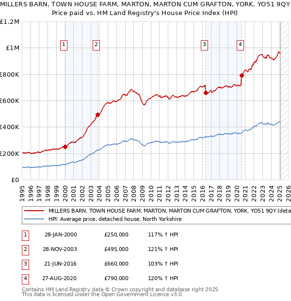MILLERS BARN, TOWN HOUSE FARM, MARTON, MARTON CUM GRAFTON, YORK, YO51 9QY: Price paid vs HM Land Registry's House Price Index