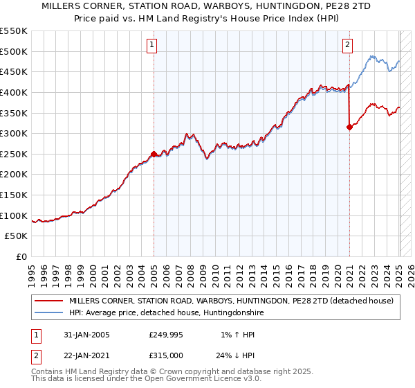 MILLERS CORNER, STATION ROAD, WARBOYS, HUNTINGDON, PE28 2TD: Price paid vs HM Land Registry's House Price Index