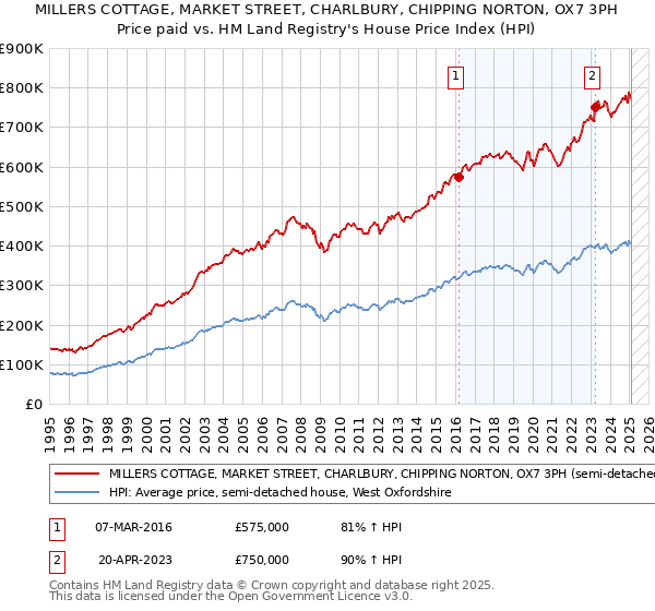 MILLERS COTTAGE, MARKET STREET, CHARLBURY, CHIPPING NORTON, OX7 3PH: Price paid vs HM Land Registry's House Price Index