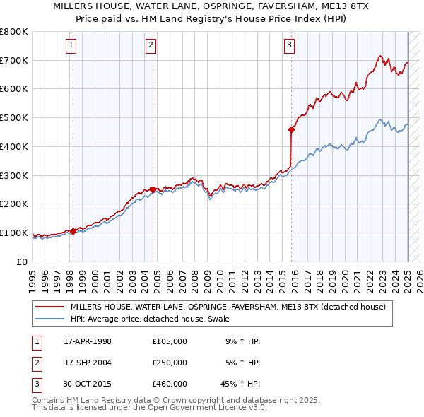 MILLERS HOUSE, WATER LANE, OSPRINGE, FAVERSHAM, ME13 8TX: Price paid vs HM Land Registry's House Price Index