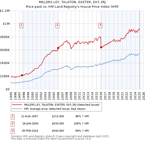 MILLERS LEY, TALATON, EXETER, EX5 2RJ: Price paid vs HM Land Registry's House Price Index