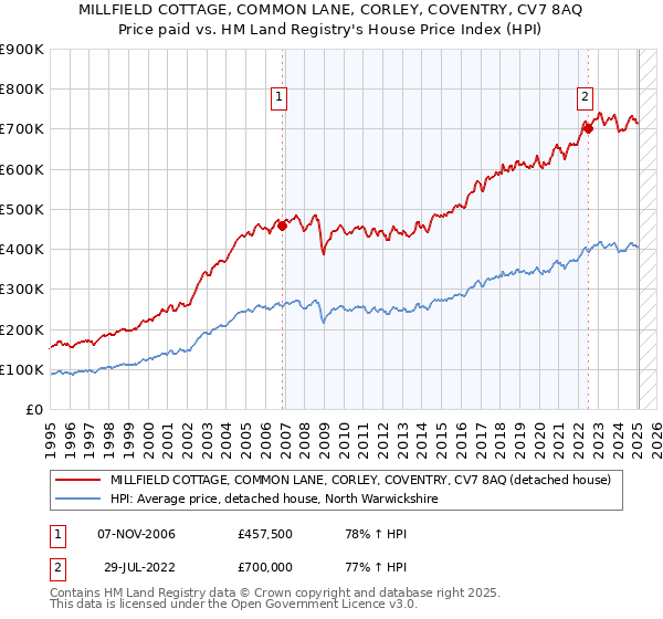 MILLFIELD COTTAGE, COMMON LANE, CORLEY, COVENTRY, CV7 8AQ: Price paid vs HM Land Registry's House Price Index