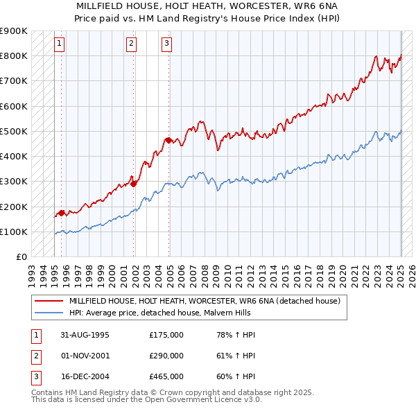 MILLFIELD HOUSE, HOLT HEATH, WORCESTER, WR6 6NA: Price paid vs HM Land Registry's House Price Index