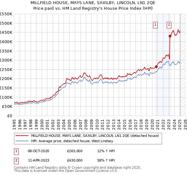MILLFIELD HOUSE, MAYS LANE, SAXILBY, LINCOLN, LN1 2QE: Price paid vs HM Land Registry's House Price Index