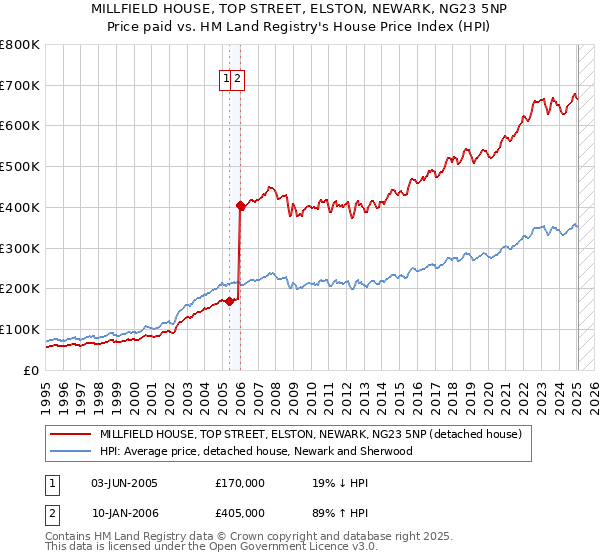 MILLFIELD HOUSE, TOP STREET, ELSTON, NEWARK, NG23 5NP: Price paid vs HM Land Registry's House Price Index