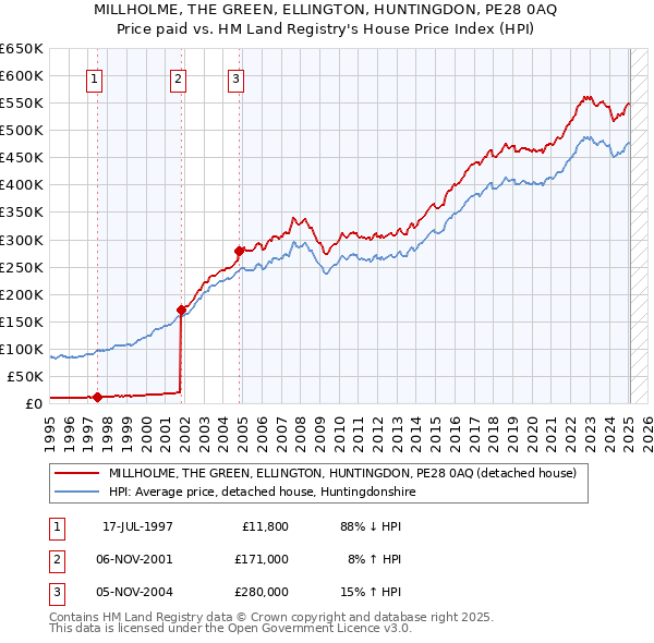 MILLHOLME, THE GREEN, ELLINGTON, HUNTINGDON, PE28 0AQ: Price paid vs HM Land Registry's House Price Index