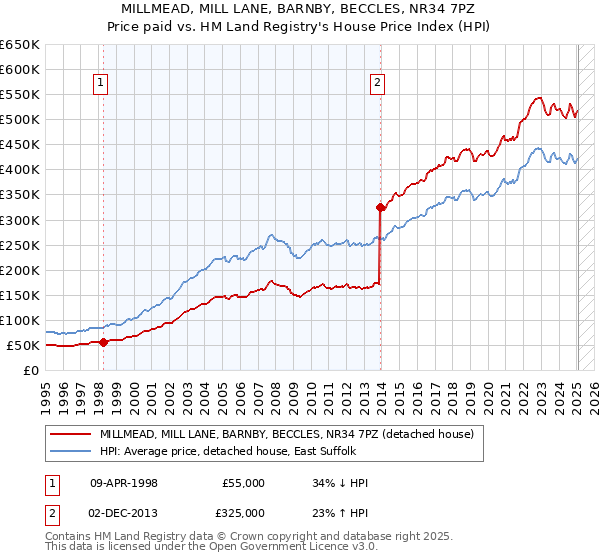 MILLMEAD, MILL LANE, BARNBY, BECCLES, NR34 7PZ: Price paid vs HM Land Registry's House Price Index