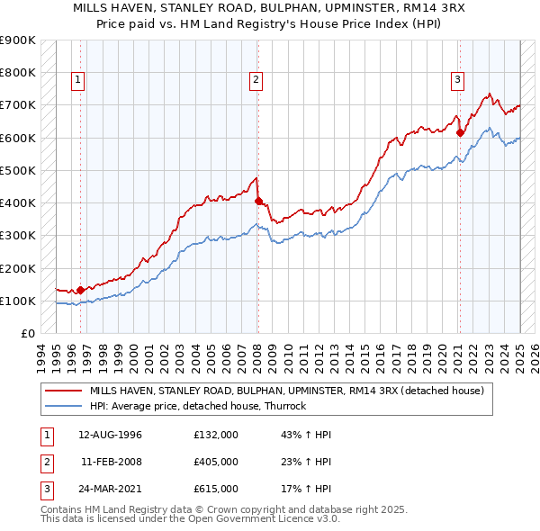 MILLS HAVEN, STANLEY ROAD, BULPHAN, UPMINSTER, RM14 3RX: Price paid vs HM Land Registry's House Price Index