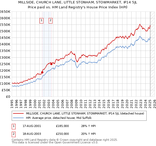MILLSIDE, CHURCH LANE, LITTLE STONHAM, STOWMARKET, IP14 5JL: Price paid vs HM Land Registry's House Price Index