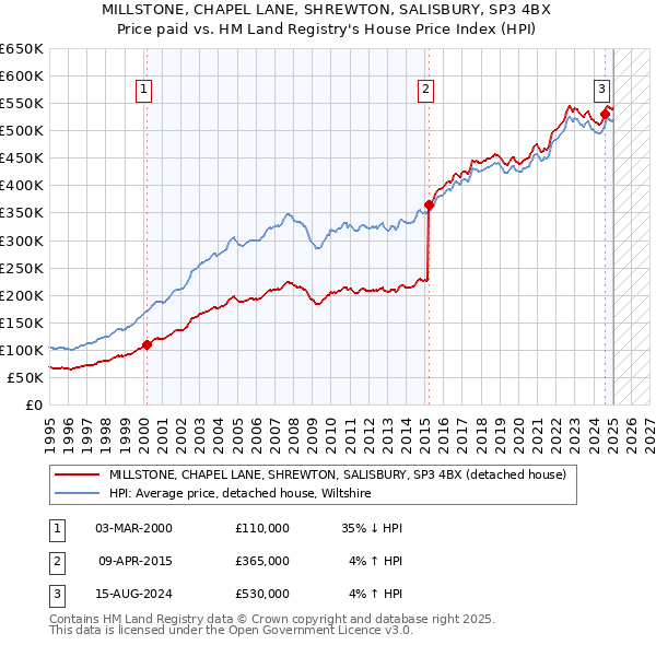 MILLSTONE, CHAPEL LANE, SHREWTON, SALISBURY, SP3 4BX: Price paid vs HM Land Registry's House Price Index