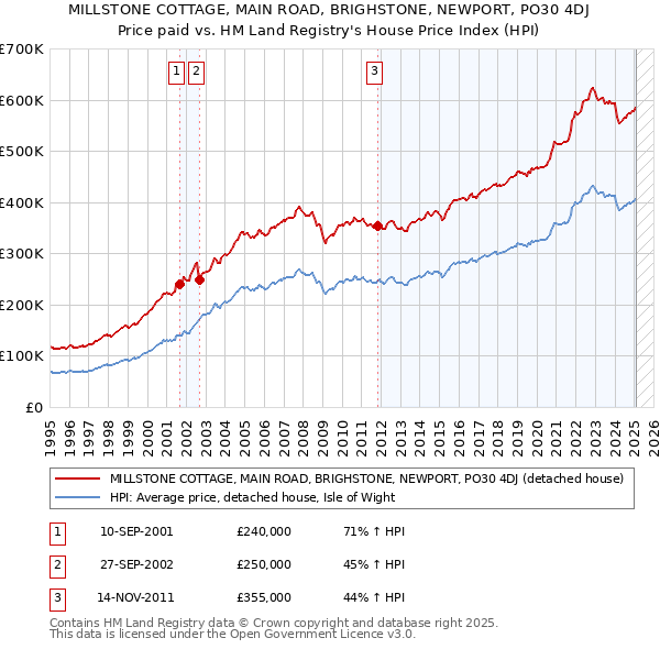 MILLSTONE COTTAGE, MAIN ROAD, BRIGHSTONE, NEWPORT, PO30 4DJ: Price paid vs HM Land Registry's House Price Index