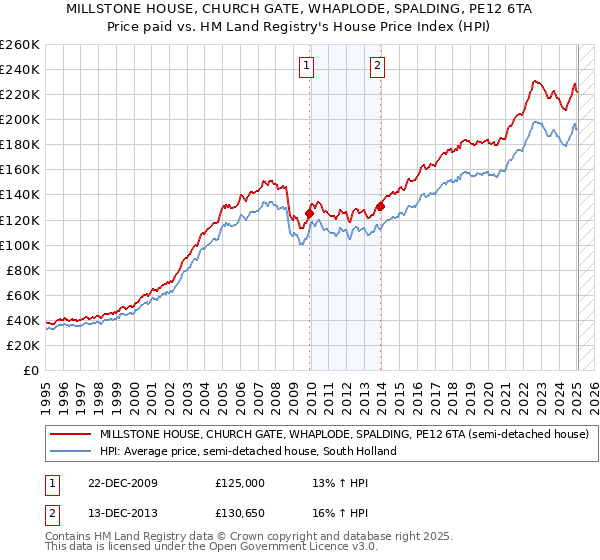 MILLSTONE HOUSE, CHURCH GATE, WHAPLODE, SPALDING, PE12 6TA: Price paid vs HM Land Registry's House Price Index