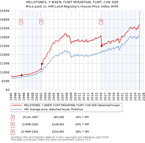 MILLSTONES, Y WAEN, FLINT MOUNTAIN, FLINT, CH6 5QR: Price paid vs HM Land Registry's House Price Index