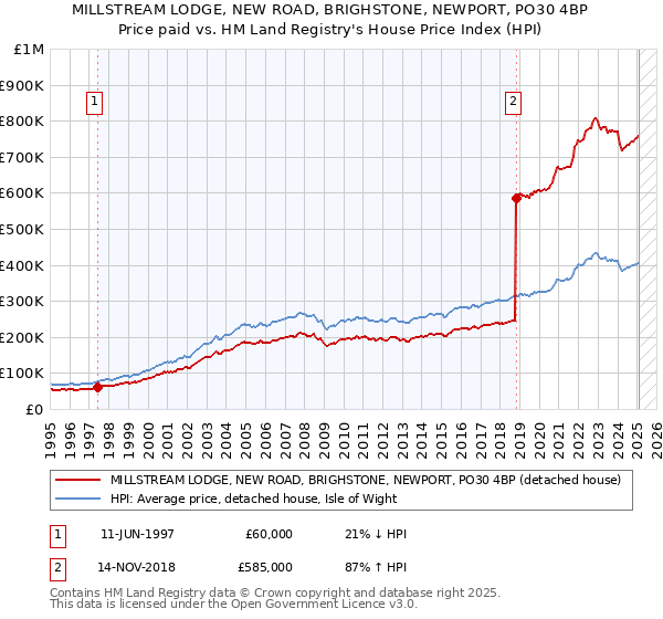 MILLSTREAM LODGE, NEW ROAD, BRIGHSTONE, NEWPORT, PO30 4BP: Price paid vs HM Land Registry's House Price Index
