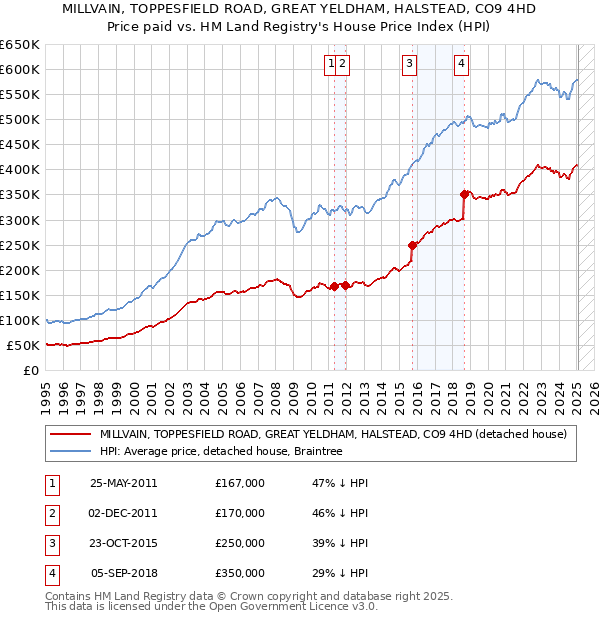MILLVAIN, TOPPESFIELD ROAD, GREAT YELDHAM, HALSTEAD, CO9 4HD: Price paid vs HM Land Registry's House Price Index