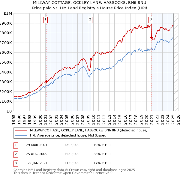 MILLWAY COTTAGE, OCKLEY LANE, HASSOCKS, BN6 8NU: Price paid vs HM Land Registry's House Price Index