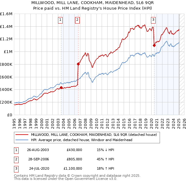 MILLWOOD, MILL LANE, COOKHAM, MAIDENHEAD, SL6 9QR: Price paid vs HM Land Registry's House Price Index