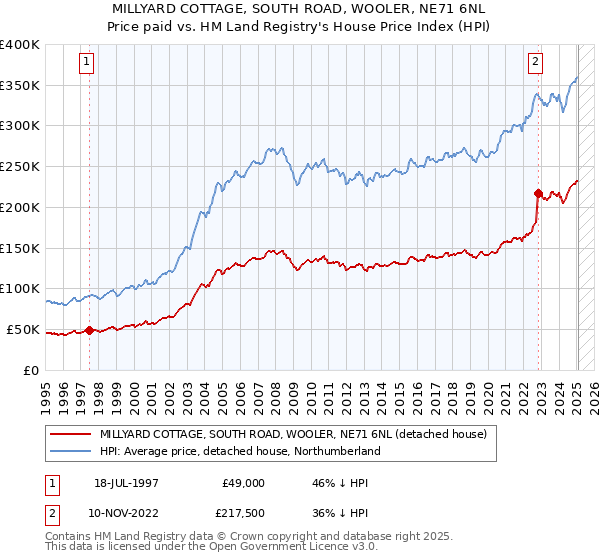 MILLYARD COTTAGE, SOUTH ROAD, WOOLER, NE71 6NL: Price paid vs HM Land Registry's House Price Index