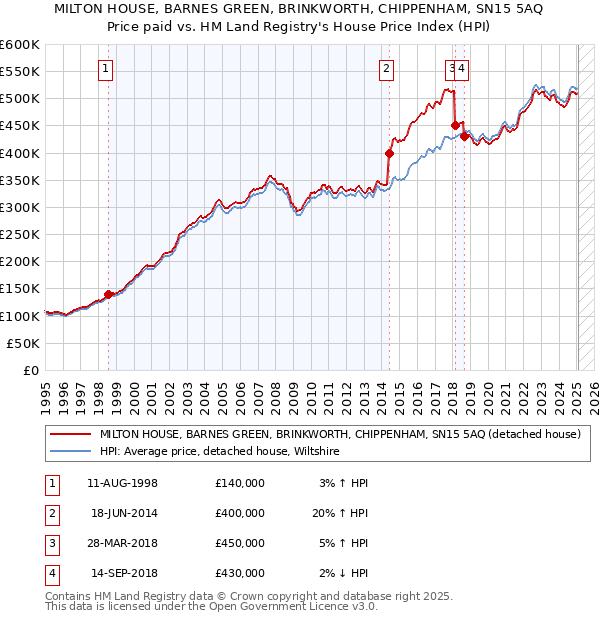 MILTON HOUSE, BARNES GREEN, BRINKWORTH, CHIPPENHAM, SN15 5AQ: Price paid vs HM Land Registry's House Price Index
