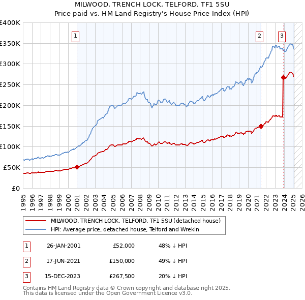 MILWOOD, TRENCH LOCK, TELFORD, TF1 5SU: Price paid vs HM Land Registry's House Price Index