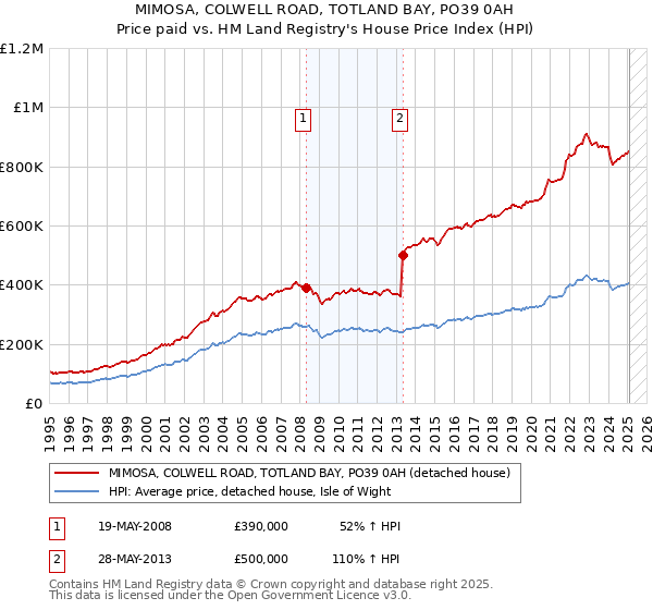 MIMOSA, COLWELL ROAD, TOTLAND BAY, PO39 0AH: Price paid vs HM Land Registry's House Price Index