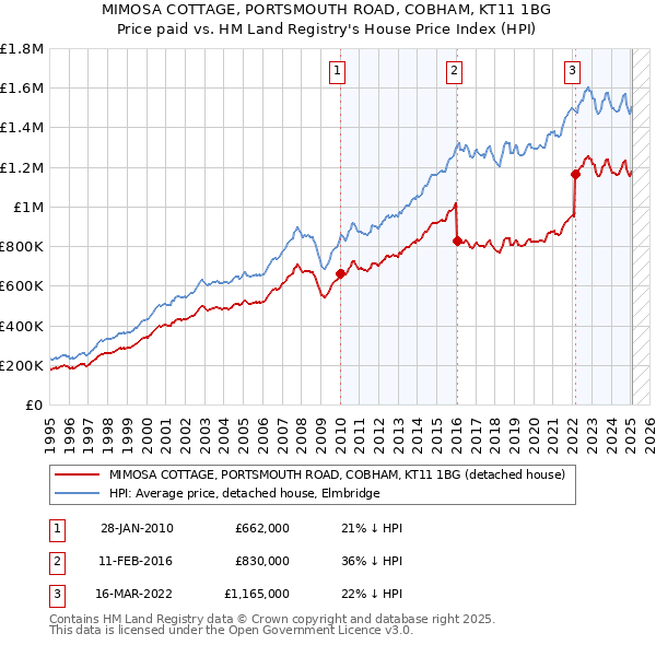 MIMOSA COTTAGE, PORTSMOUTH ROAD, COBHAM, KT11 1BG: Price paid vs HM Land Registry's House Price Index
