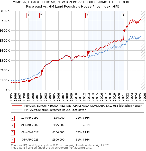MIMOSA, EXMOUTH ROAD, NEWTON POPPLEFORD, SIDMOUTH, EX10 0BE: Price paid vs HM Land Registry's House Price Index
