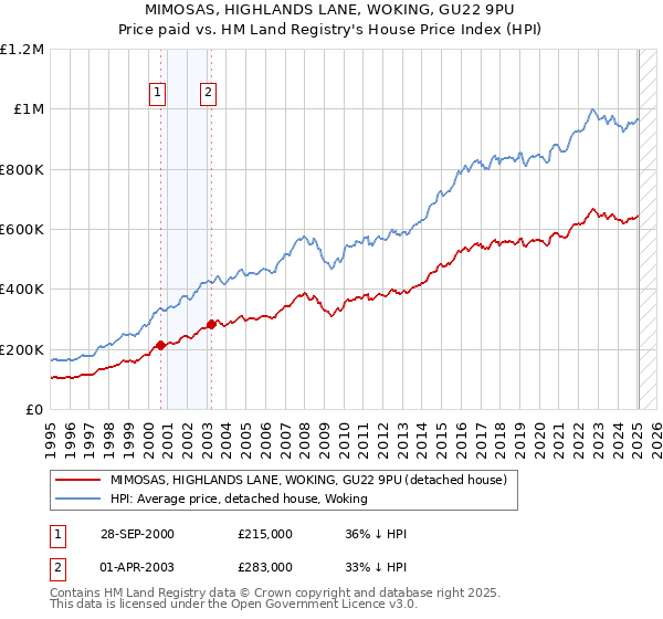 MIMOSAS, HIGHLANDS LANE, WOKING, GU22 9PU: Price paid vs HM Land Registry's House Price Index