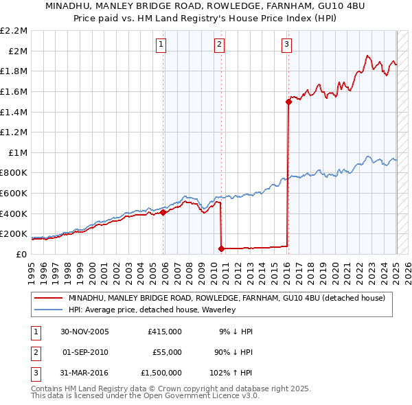 MINADHU, MANLEY BRIDGE ROAD, ROWLEDGE, FARNHAM, GU10 4BU: Price paid vs HM Land Registry's House Price Index