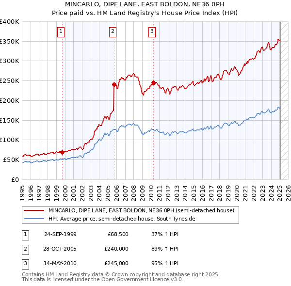 MINCARLO, DIPE LANE, EAST BOLDON, NE36 0PH: Price paid vs HM Land Registry's House Price Index