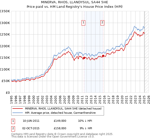 MINERVA, RHOS, LLANDYSUL, SA44 5HE: Price paid vs HM Land Registry's House Price Index