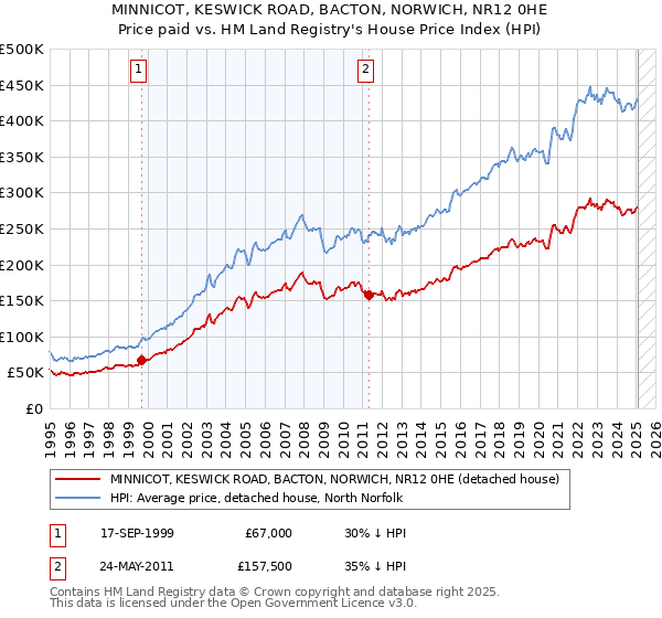 MINNICOT, KESWICK ROAD, BACTON, NORWICH, NR12 0HE: Price paid vs HM Land Registry's House Price Index