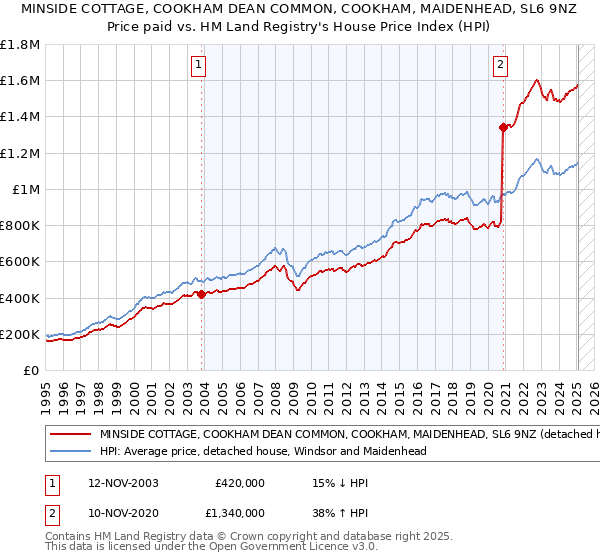 MINSIDE COTTAGE, COOKHAM DEAN COMMON, COOKHAM, MAIDENHEAD, SL6 9NZ: Price paid vs HM Land Registry's House Price Index