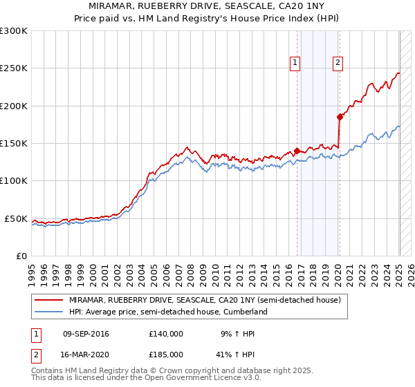 MIRAMAR, RUEBERRY DRIVE, SEASCALE, CA20 1NY: Price paid vs HM Land Registry's House Price Index
