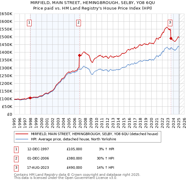 MIRFIELD, MAIN STREET, HEMINGBROUGH, SELBY, YO8 6QU: Price paid vs HM Land Registry's House Price Index
