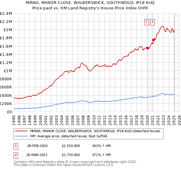 MIRNA, MANOR CLOSE, WALBERSWICK, SOUTHWOLD, IP18 6UQ: Price paid vs HM Land Registry's House Price Index