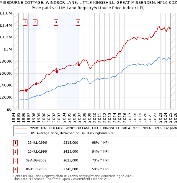 MISBOURNE COTTAGE, WINDSOR LANE, LITTLE KINGSHILL, GREAT MISSENDEN, HP16 0DZ: Price paid vs HM Land Registry's House Price Index