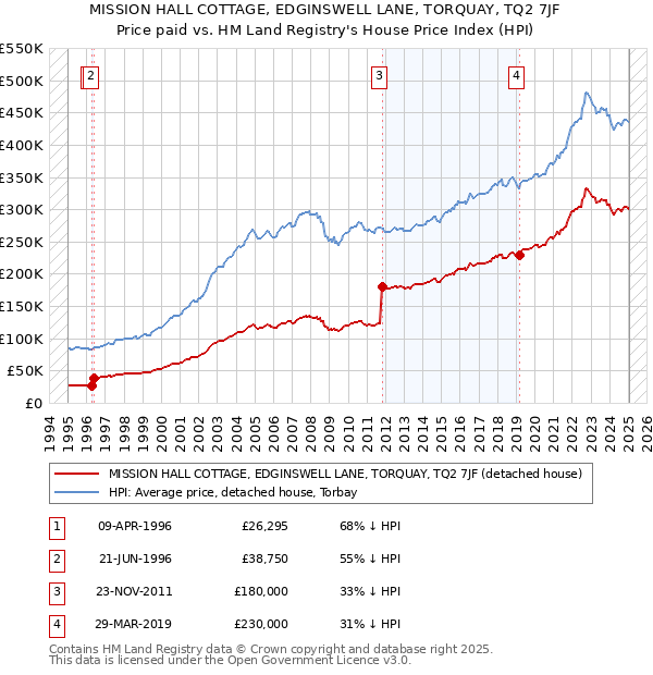 MISSION HALL COTTAGE, EDGINSWELL LANE, TORQUAY, TQ2 7JF: Price paid vs HM Land Registry's House Price Index