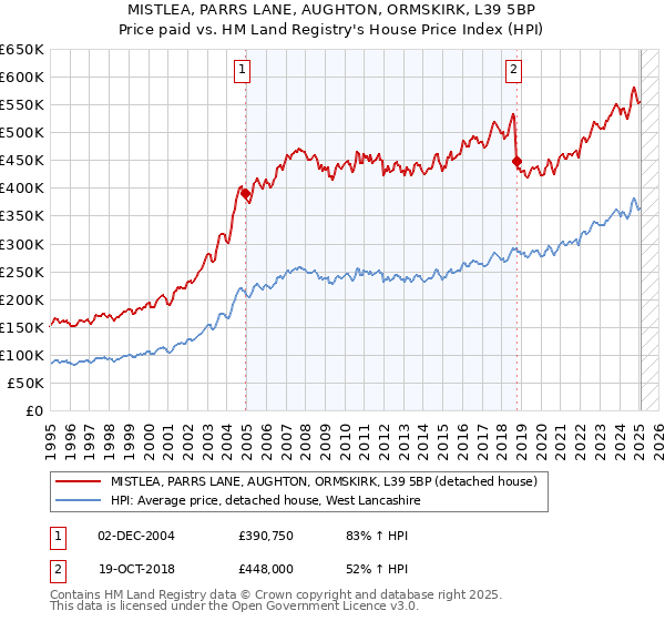 MISTLEA, PARRS LANE, AUGHTON, ORMSKIRK, L39 5BP: Price paid vs HM Land Registry's House Price Index