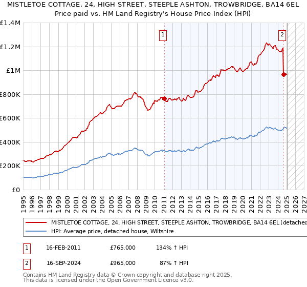MISTLETOE COTTAGE, 24, HIGH STREET, STEEPLE ASHTON, TROWBRIDGE, BA14 6EL: Price paid vs HM Land Registry's House Price Index