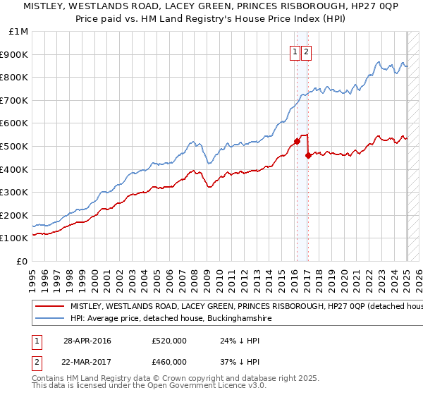 MISTLEY, WESTLANDS ROAD, LACEY GREEN, PRINCES RISBOROUGH, HP27 0QP: Price paid vs HM Land Registry's House Price Index