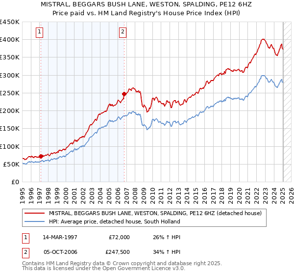 MISTRAL, BEGGARS BUSH LANE, WESTON, SPALDING, PE12 6HZ: Price paid vs HM Land Registry's House Price Index