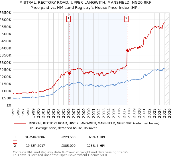 MISTRAL, RECTORY ROAD, UPPER LANGWITH, MANSFIELD, NG20 9RF: Price paid vs HM Land Registry's House Price Index
