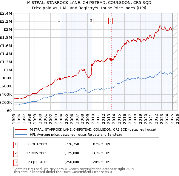 MISTRAL, STARROCK LANE, CHIPSTEAD, COULSDON, CR5 3QD: Price paid vs HM Land Registry's House Price Index