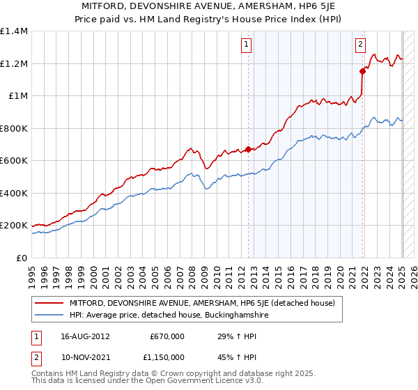 MITFORD, DEVONSHIRE AVENUE, AMERSHAM, HP6 5JE: Price paid vs HM Land Registry's House Price Index