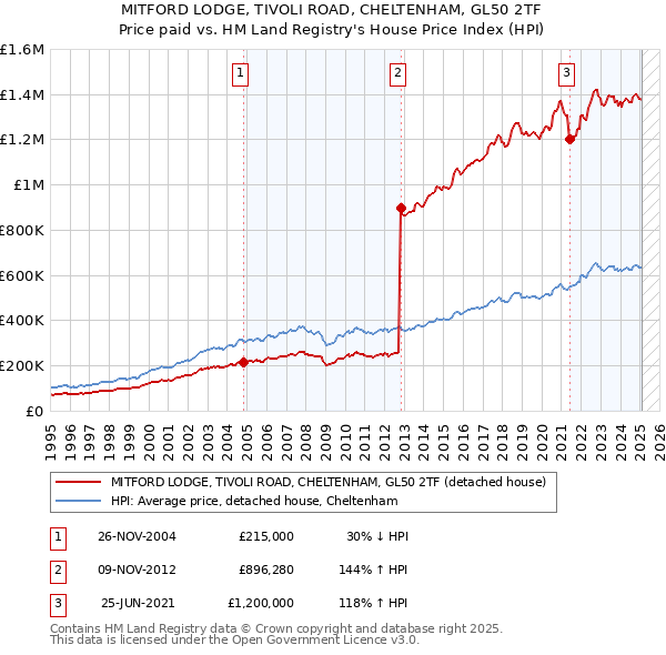MITFORD LODGE, TIVOLI ROAD, CHELTENHAM, GL50 2TF: Price paid vs HM Land Registry's House Price Index
