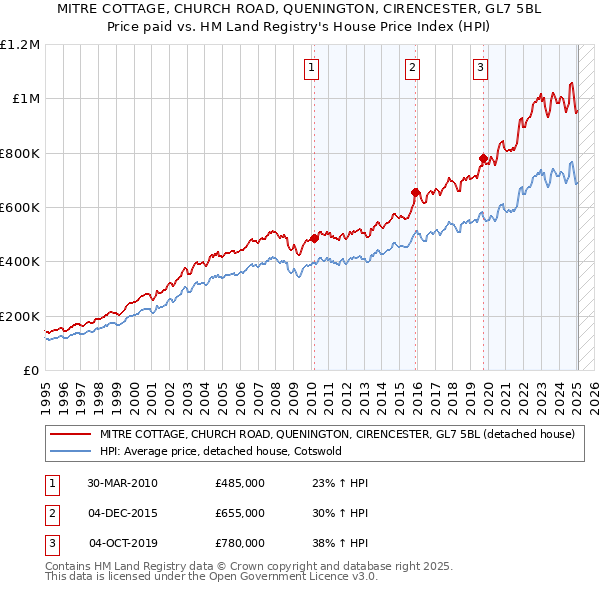 MITRE COTTAGE, CHURCH ROAD, QUENINGTON, CIRENCESTER, GL7 5BL: Price paid vs HM Land Registry's House Price Index